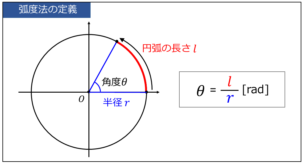 弧度法の説明図